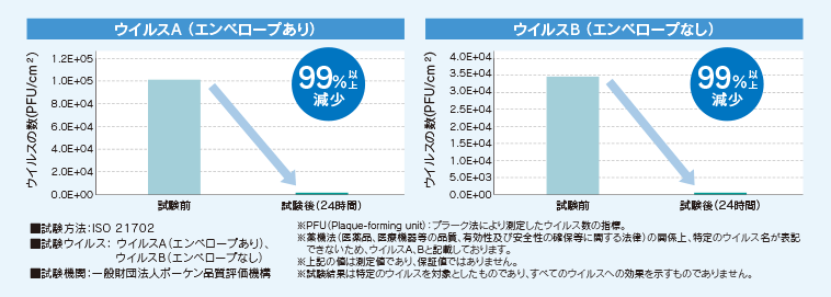 抗ウイルス性試験